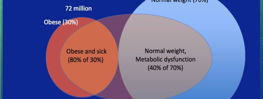 More people at a normal weight have more metabolic problems